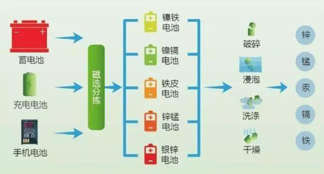 有害垃圾危害大，請投有害垃圾桶集中處置