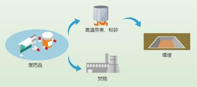 有害垃圾危害大，請投有害垃圾桶集中處置