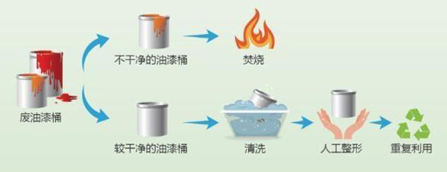 有害垃圾危害大，請投有害垃圾桶集中處置